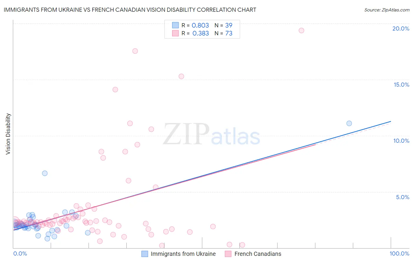 Immigrants from Ukraine vs French Canadian Vision Disability