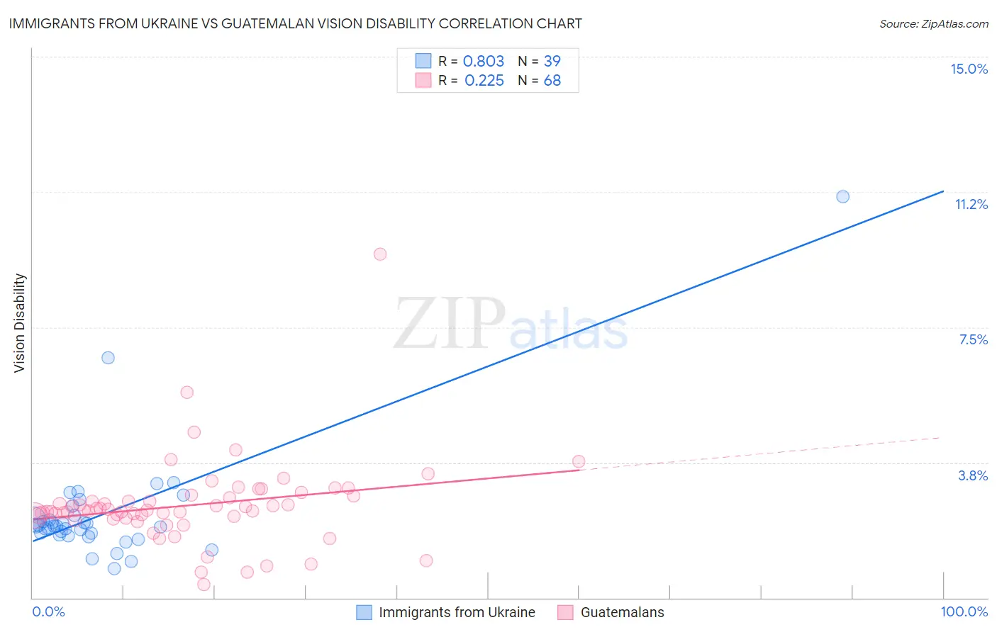 Immigrants from Ukraine vs Guatemalan Vision Disability
