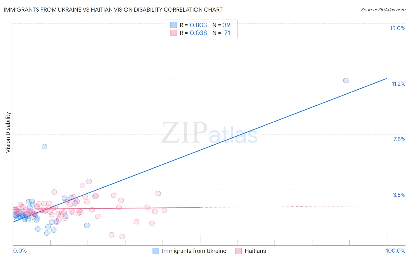 Immigrants from Ukraine vs Haitian Vision Disability