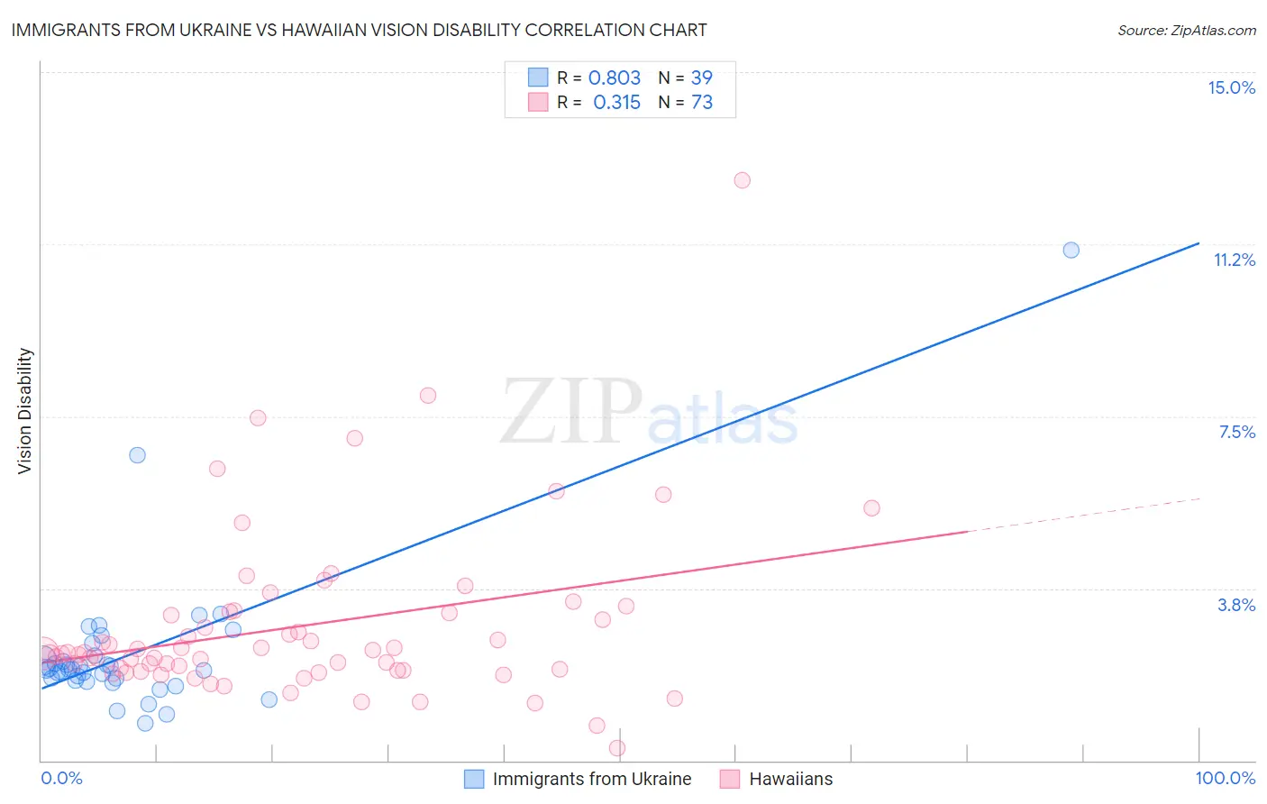Immigrants from Ukraine vs Hawaiian Vision Disability