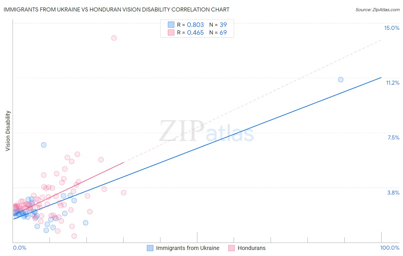 Immigrants from Ukraine vs Honduran Vision Disability
