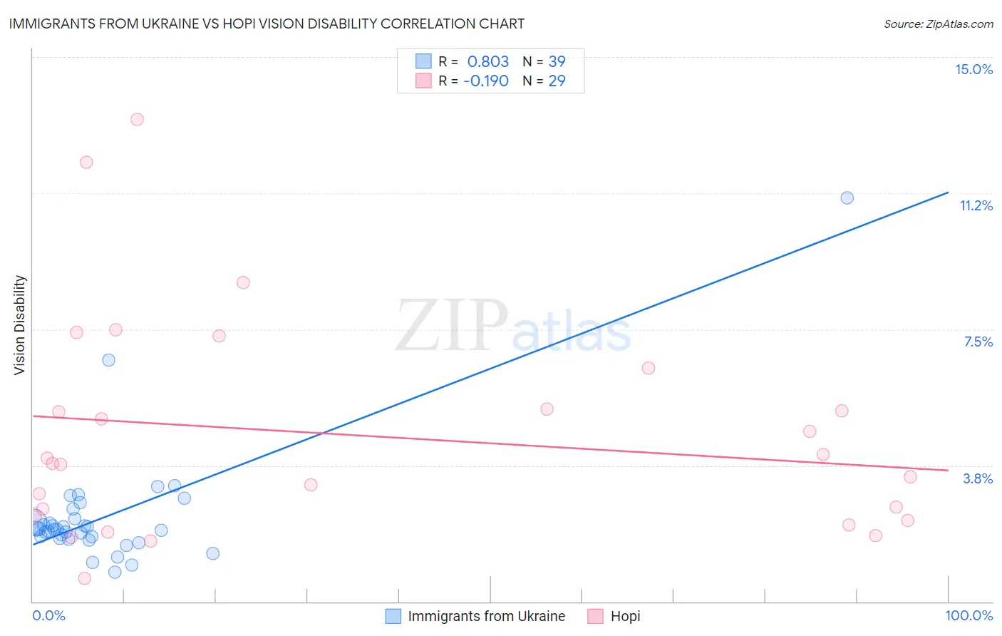 Immigrants from Ukraine vs Hopi Vision Disability
