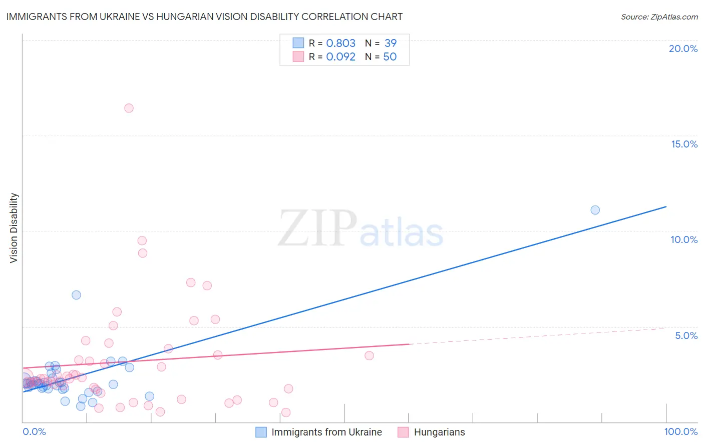 Immigrants from Ukraine vs Hungarian Vision Disability