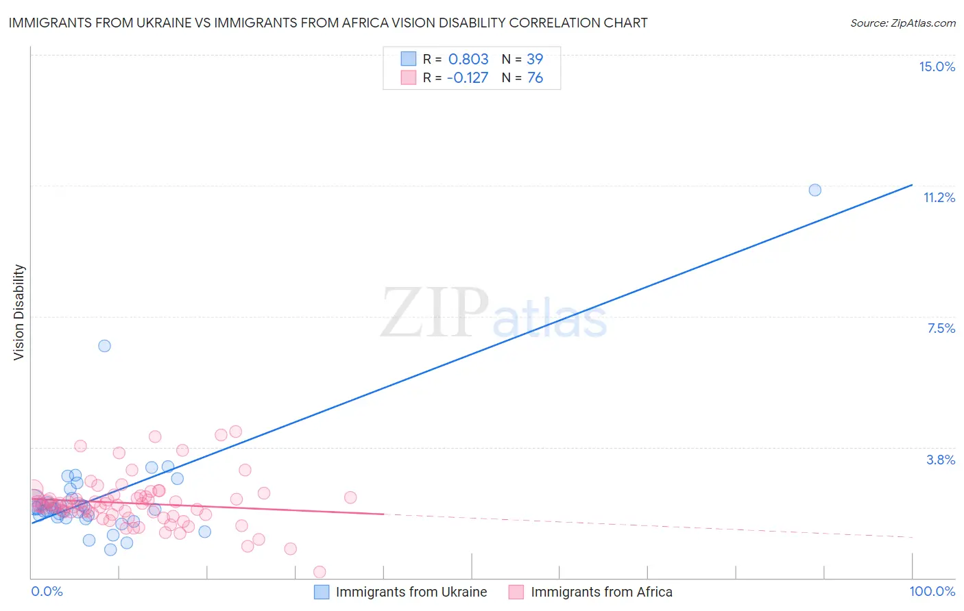 Immigrants from Ukraine vs Immigrants from Africa Vision Disability