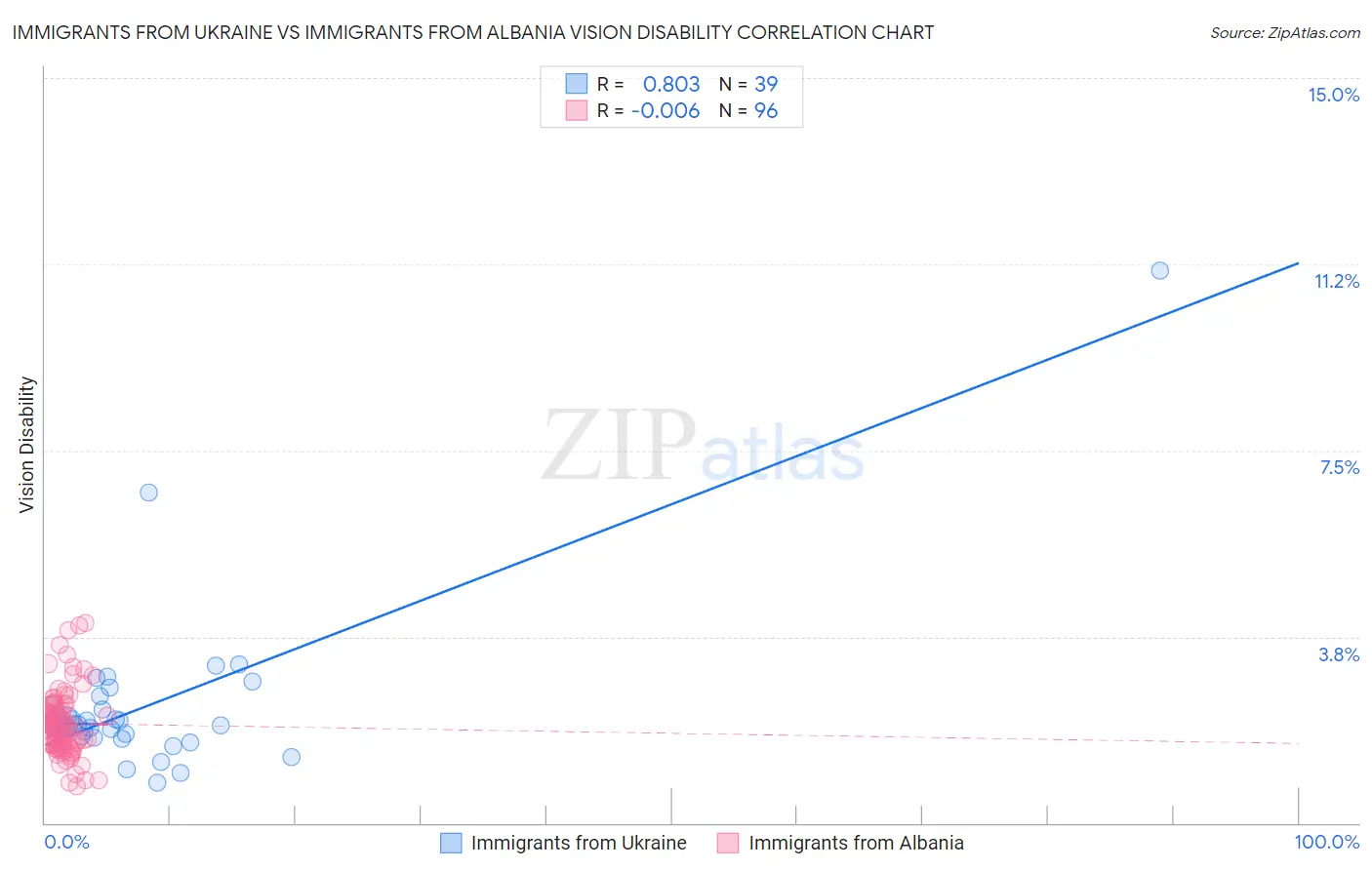 Immigrants from Ukraine vs Immigrants from Albania Vision Disability