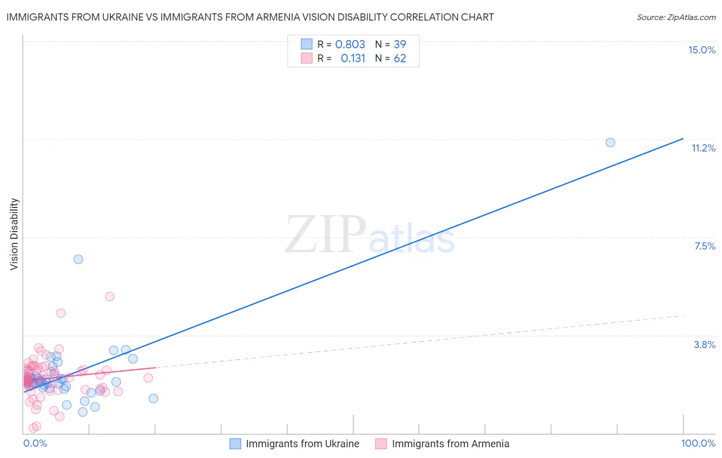 Immigrants from Ukraine vs Immigrants from Armenia Vision Disability