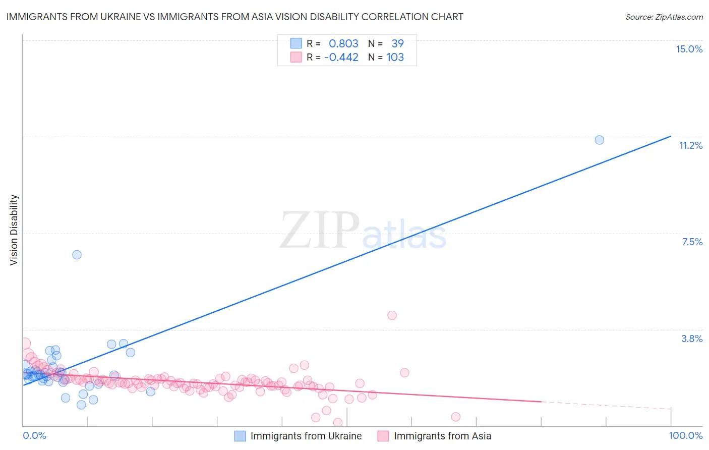 Immigrants from Ukraine vs Immigrants from Asia Vision Disability