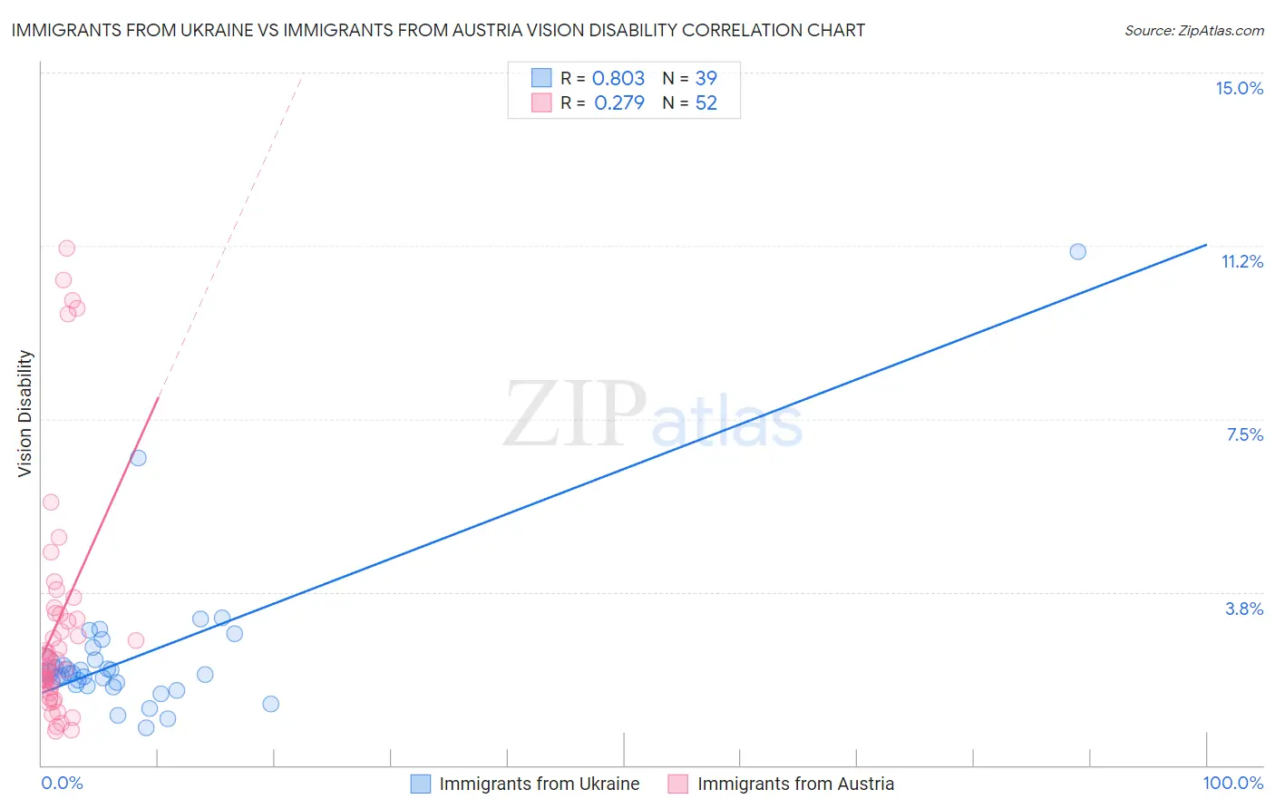 Immigrants from Ukraine vs Immigrants from Austria Vision Disability