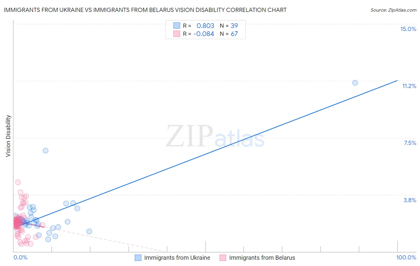 Immigrants from Ukraine vs Immigrants from Belarus Vision Disability