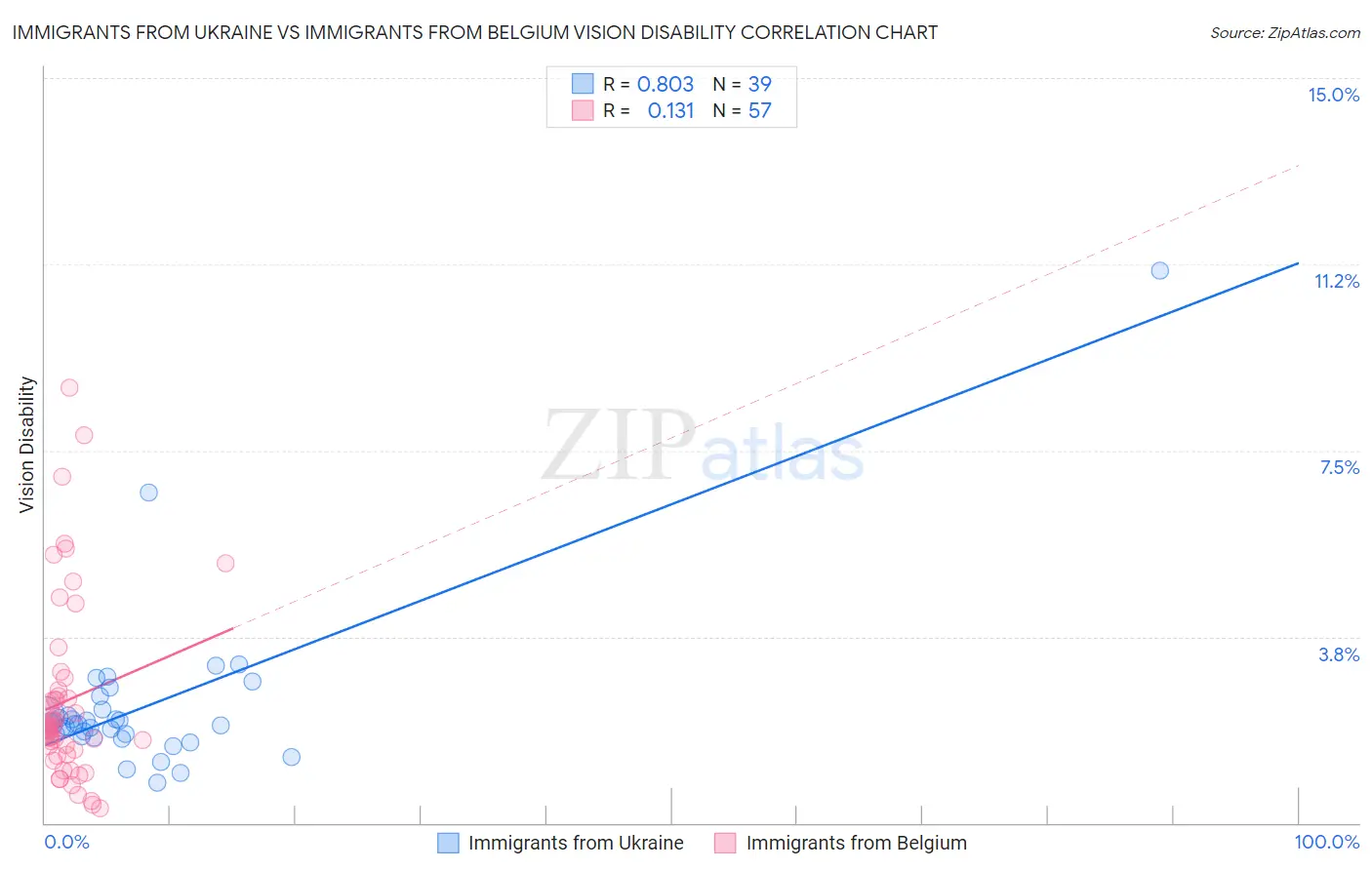 Immigrants from Ukraine vs Immigrants from Belgium Vision Disability