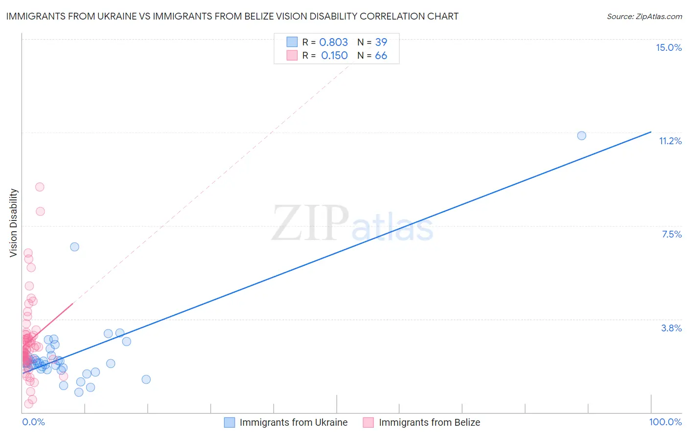 Immigrants from Ukraine vs Immigrants from Belize Vision Disability