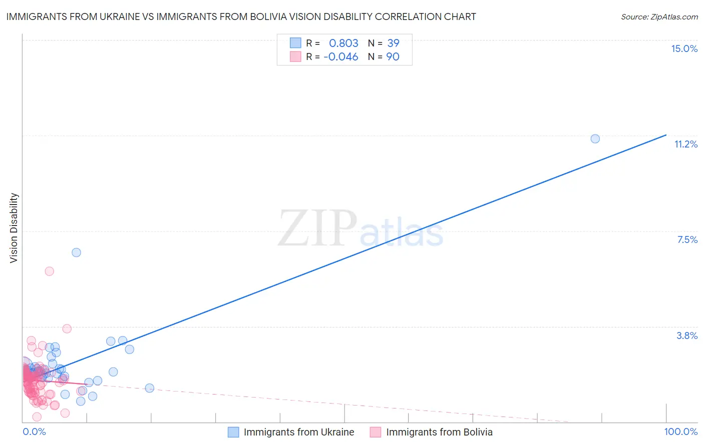 Immigrants from Ukraine vs Immigrants from Bolivia Vision Disability