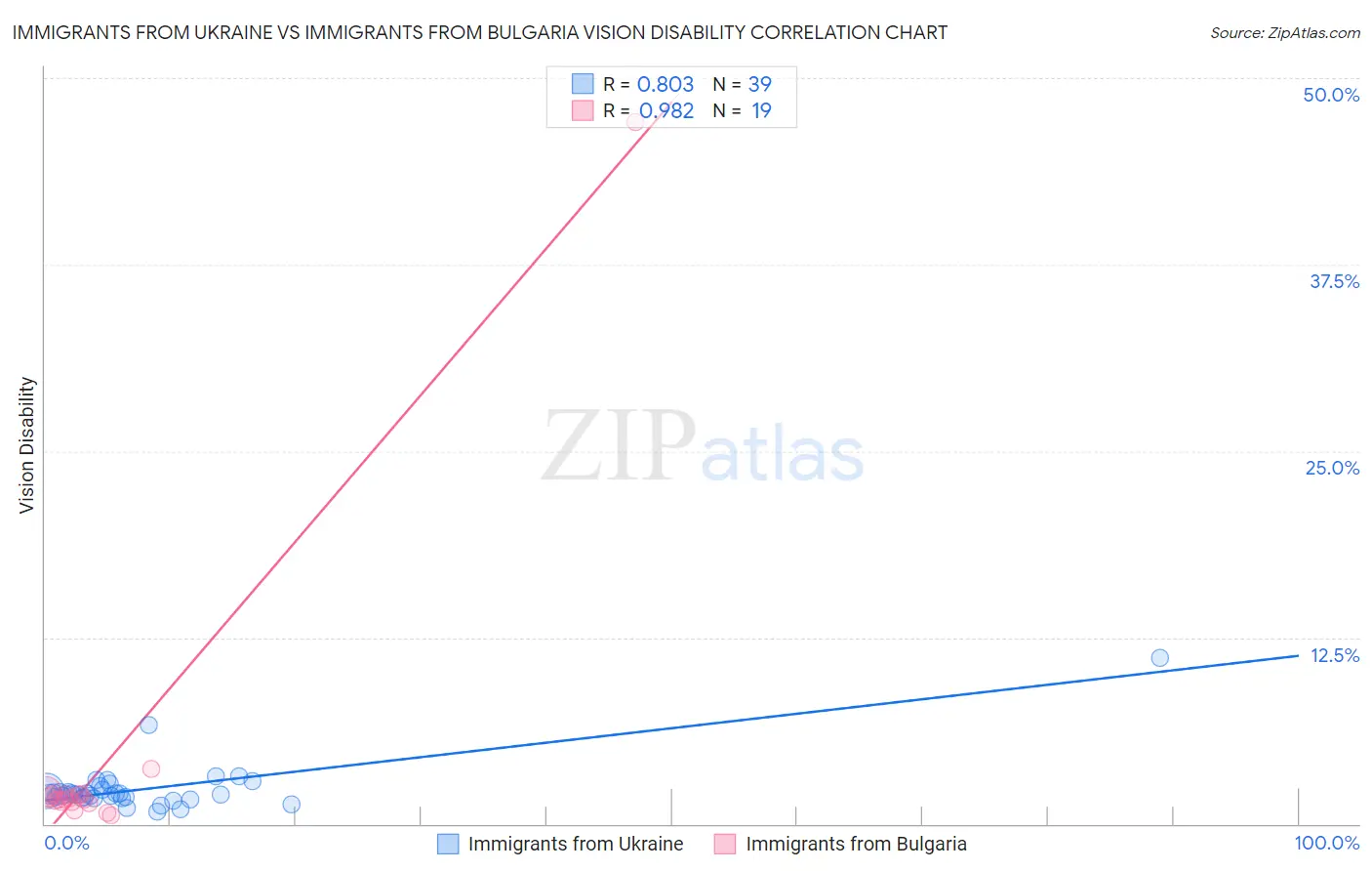 Immigrants from Ukraine vs Immigrants from Bulgaria Vision Disability