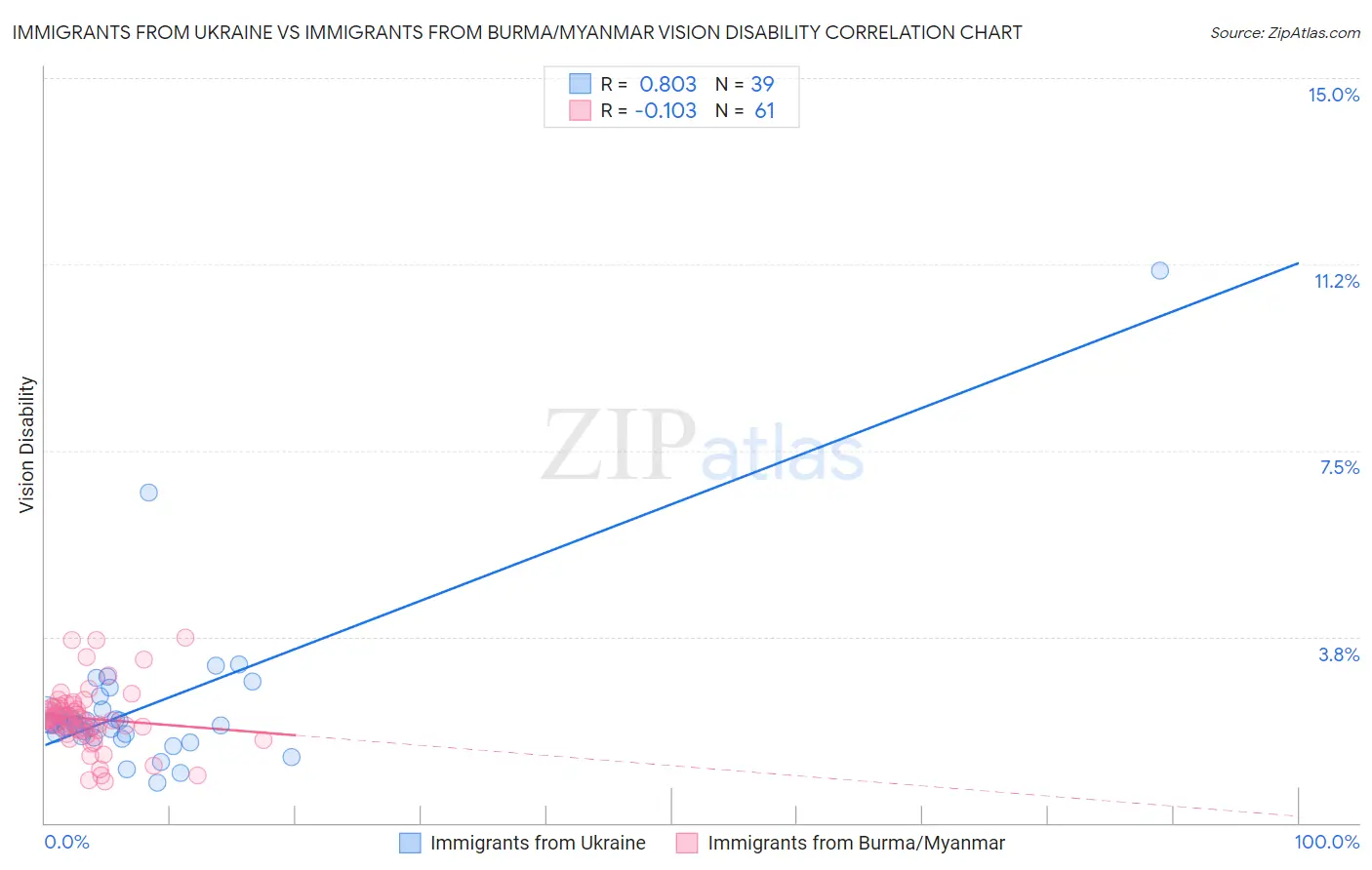 Immigrants from Ukraine vs Immigrants from Burma/Myanmar Vision Disability