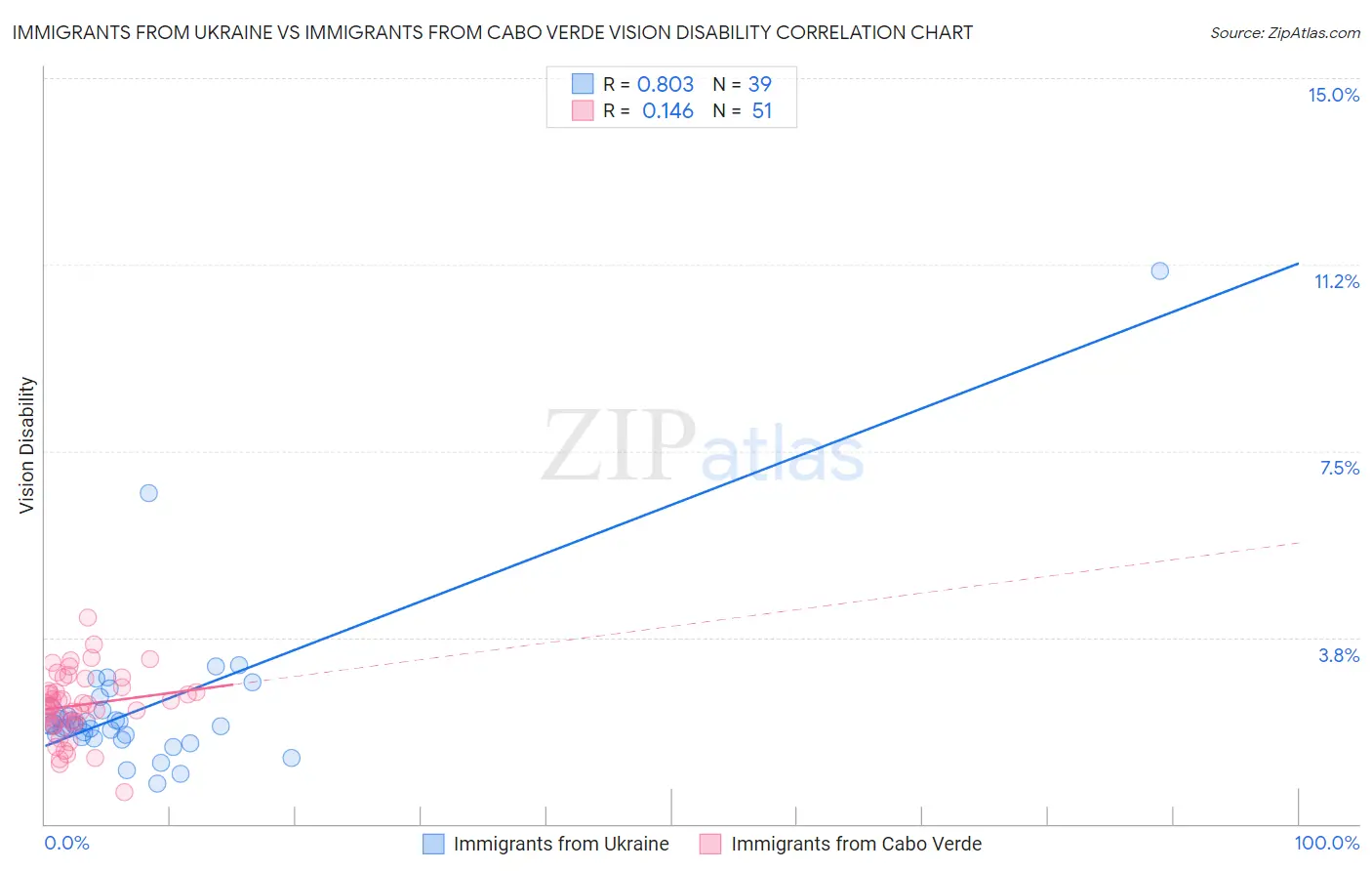 Immigrants from Ukraine vs Immigrants from Cabo Verde Vision Disability