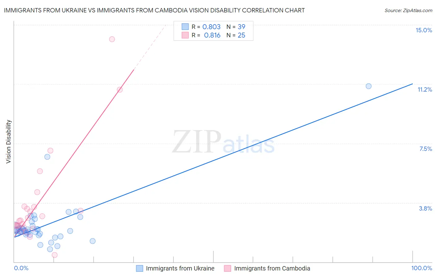 Immigrants from Ukraine vs Immigrants from Cambodia Vision Disability