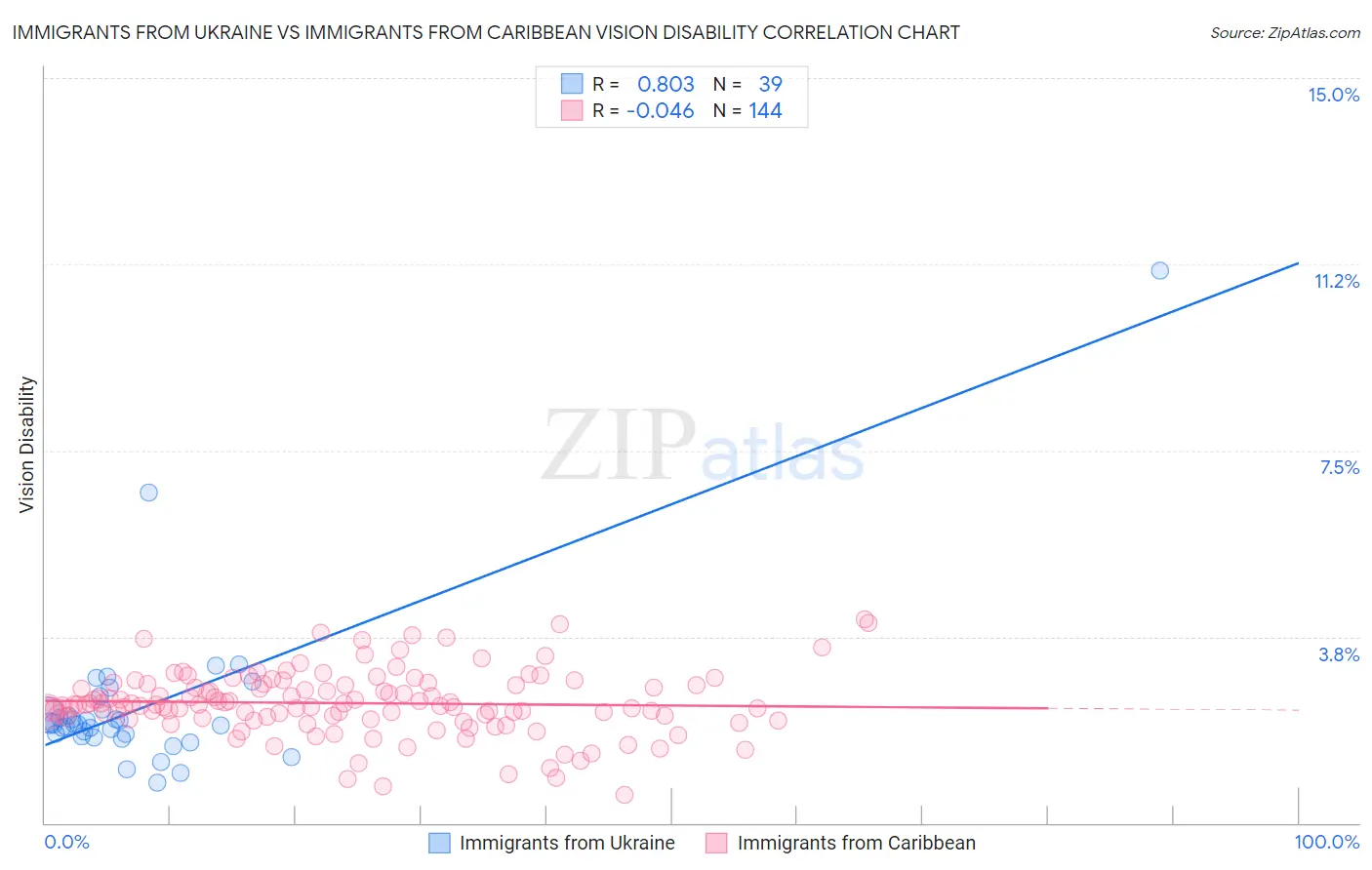 Immigrants from Ukraine vs Immigrants from Caribbean Vision Disability