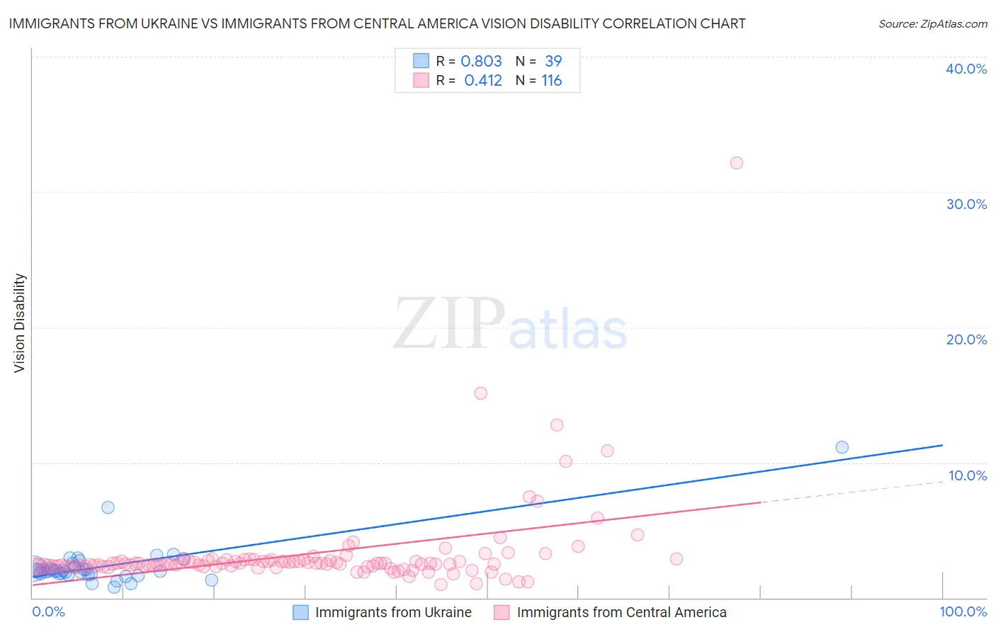 Immigrants from Ukraine vs Immigrants from Central America Vision Disability