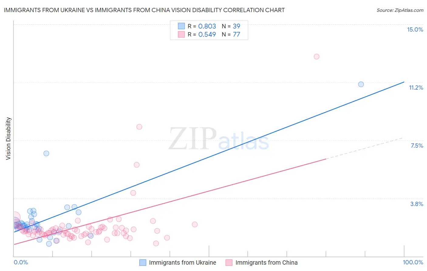 Immigrants from Ukraine vs Immigrants from China Vision Disability