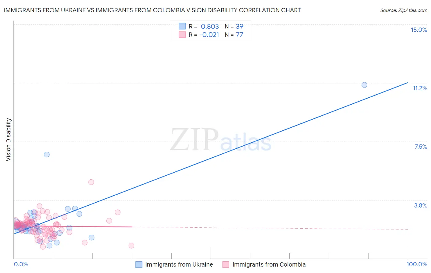 Immigrants from Ukraine vs Immigrants from Colombia Vision Disability