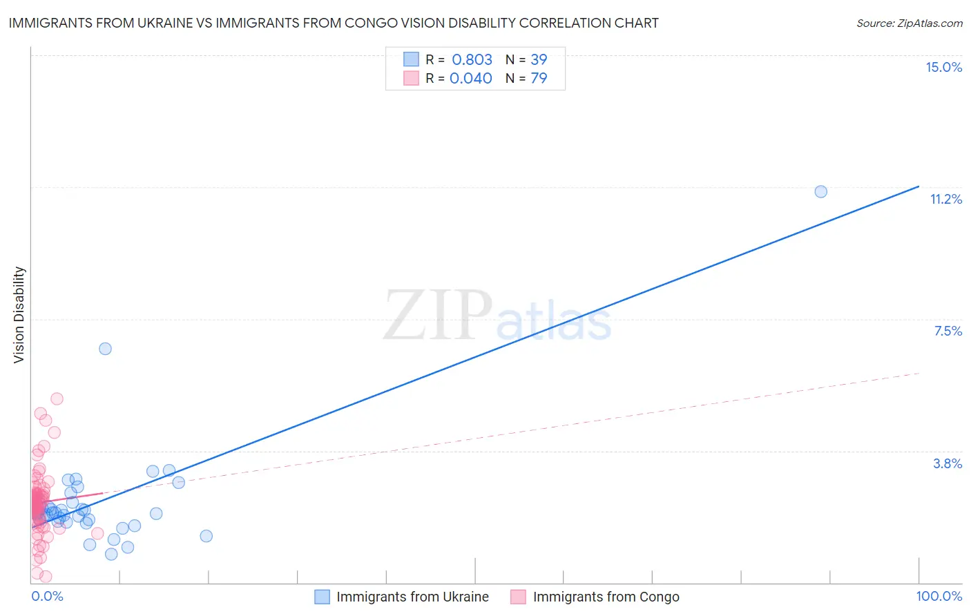 Immigrants from Ukraine vs Immigrants from Congo Vision Disability