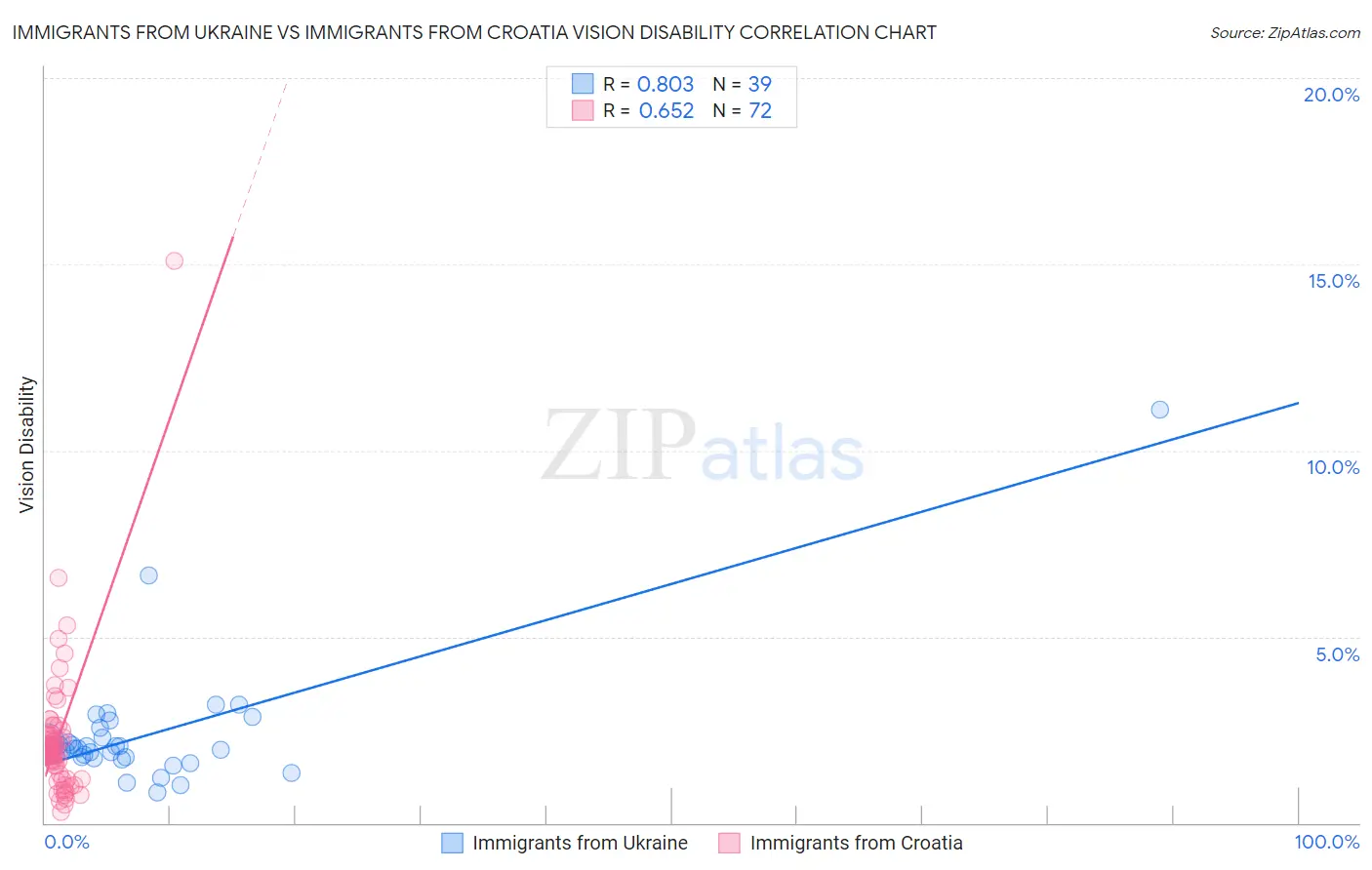 Immigrants from Ukraine vs Immigrants from Croatia Vision Disability