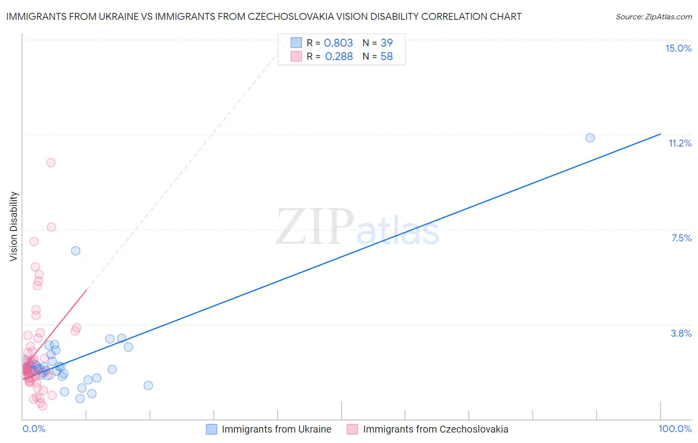 Immigrants from Ukraine vs Immigrants from Czechoslovakia Vision Disability