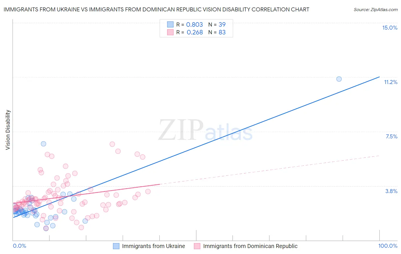 Immigrants from Ukraine vs Immigrants from Dominican Republic Vision Disability