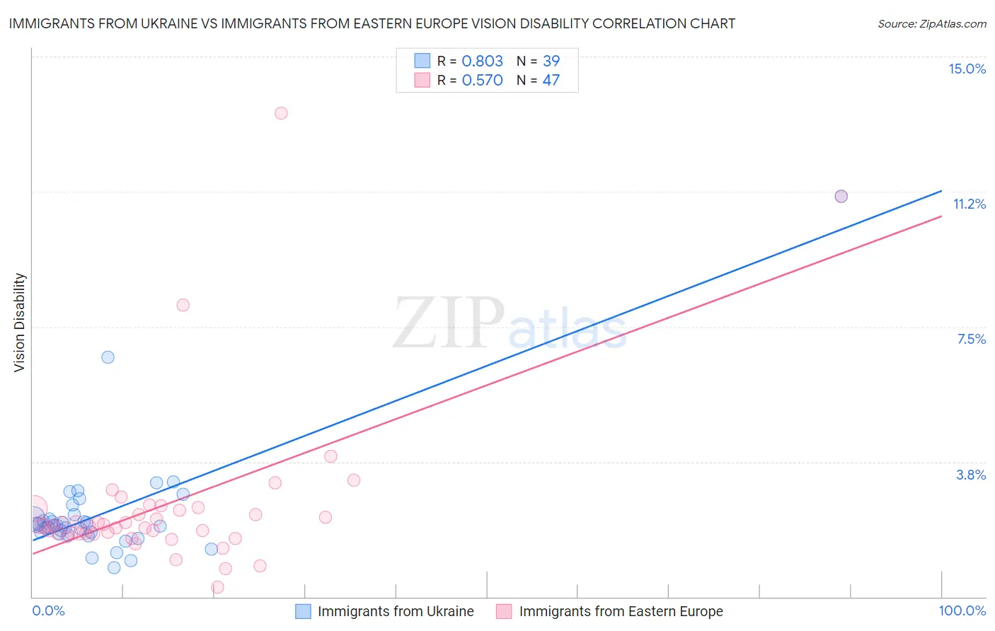 Immigrants from Ukraine vs Immigrants from Eastern Europe Vision Disability