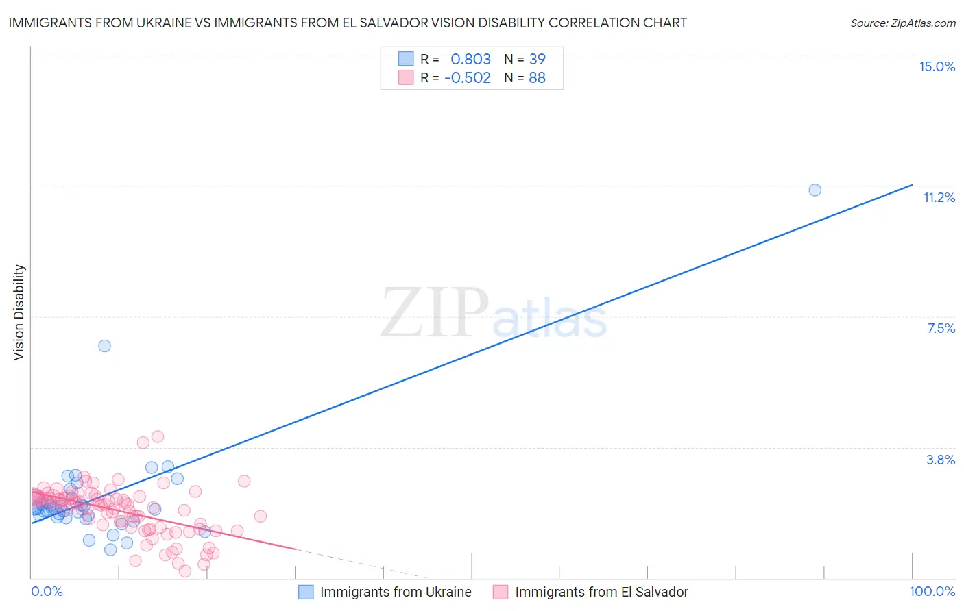 Immigrants from Ukraine vs Immigrants from El Salvador Vision Disability