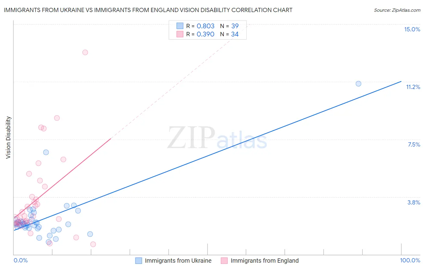 Immigrants from Ukraine vs Immigrants from England Vision Disability