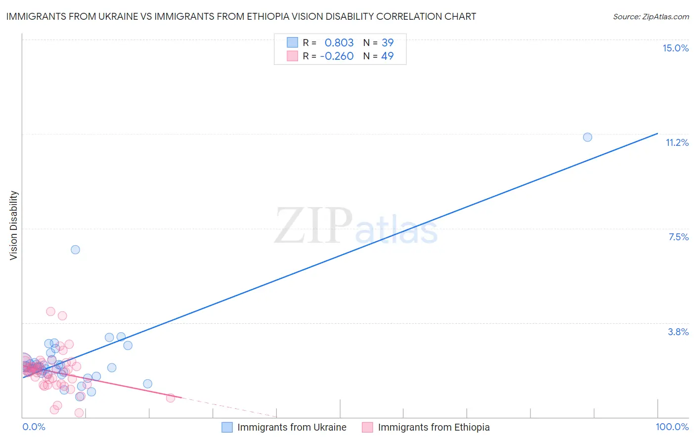 Immigrants from Ukraine vs Immigrants from Ethiopia Vision Disability