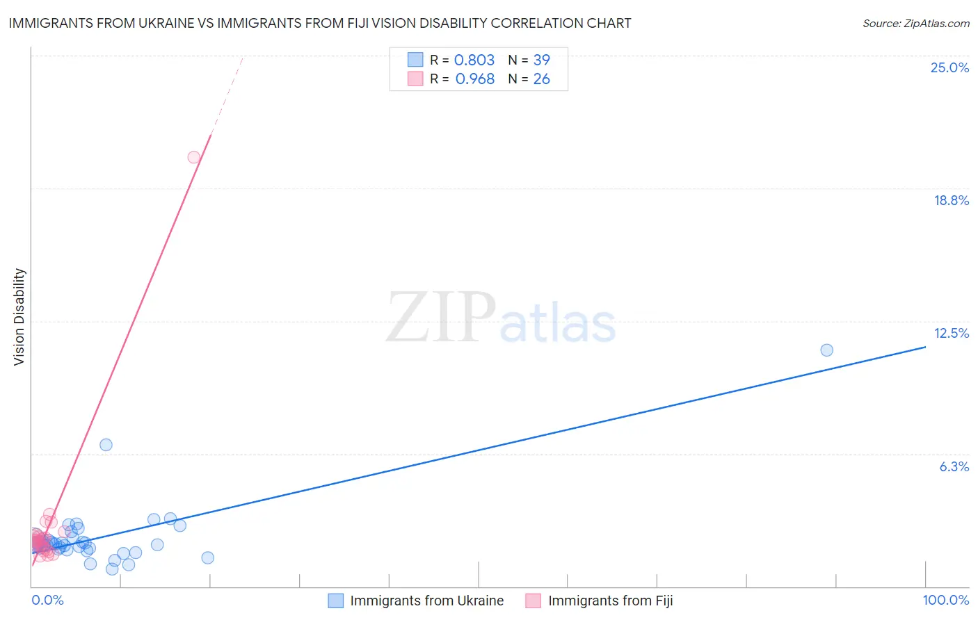 Immigrants from Ukraine vs Immigrants from Fiji Vision Disability