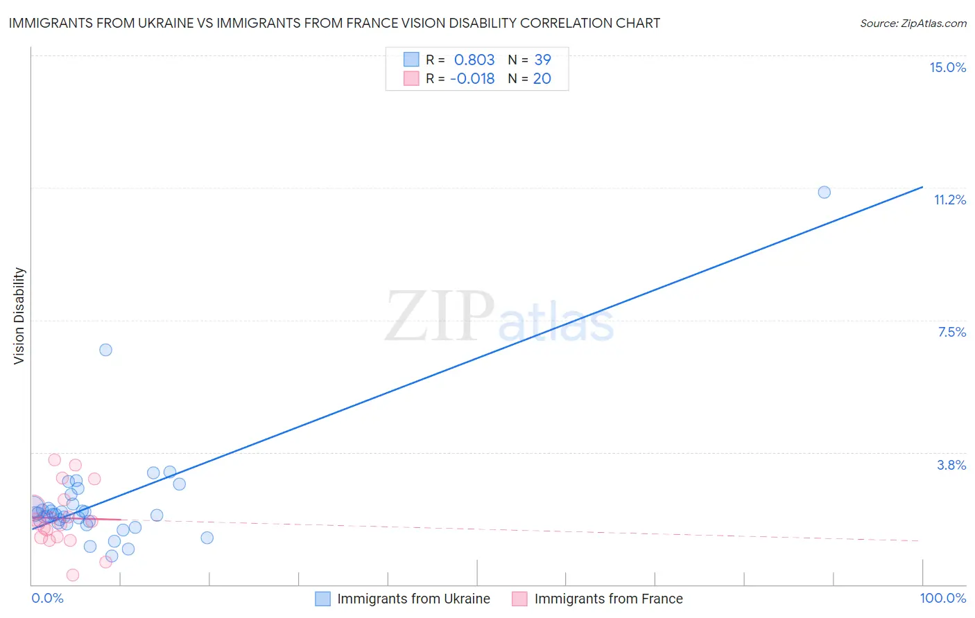 Immigrants from Ukraine vs Immigrants from France Vision Disability