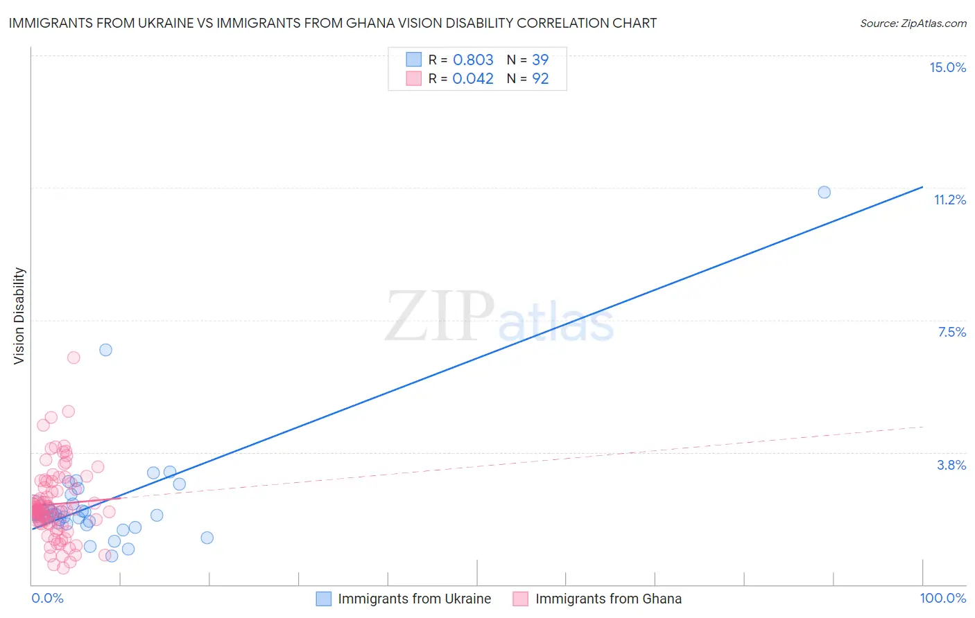 Immigrants from Ukraine vs Immigrants from Ghana Vision Disability