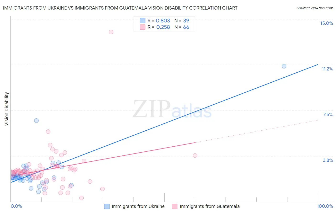 Immigrants from Ukraine vs Immigrants from Guatemala Vision Disability
