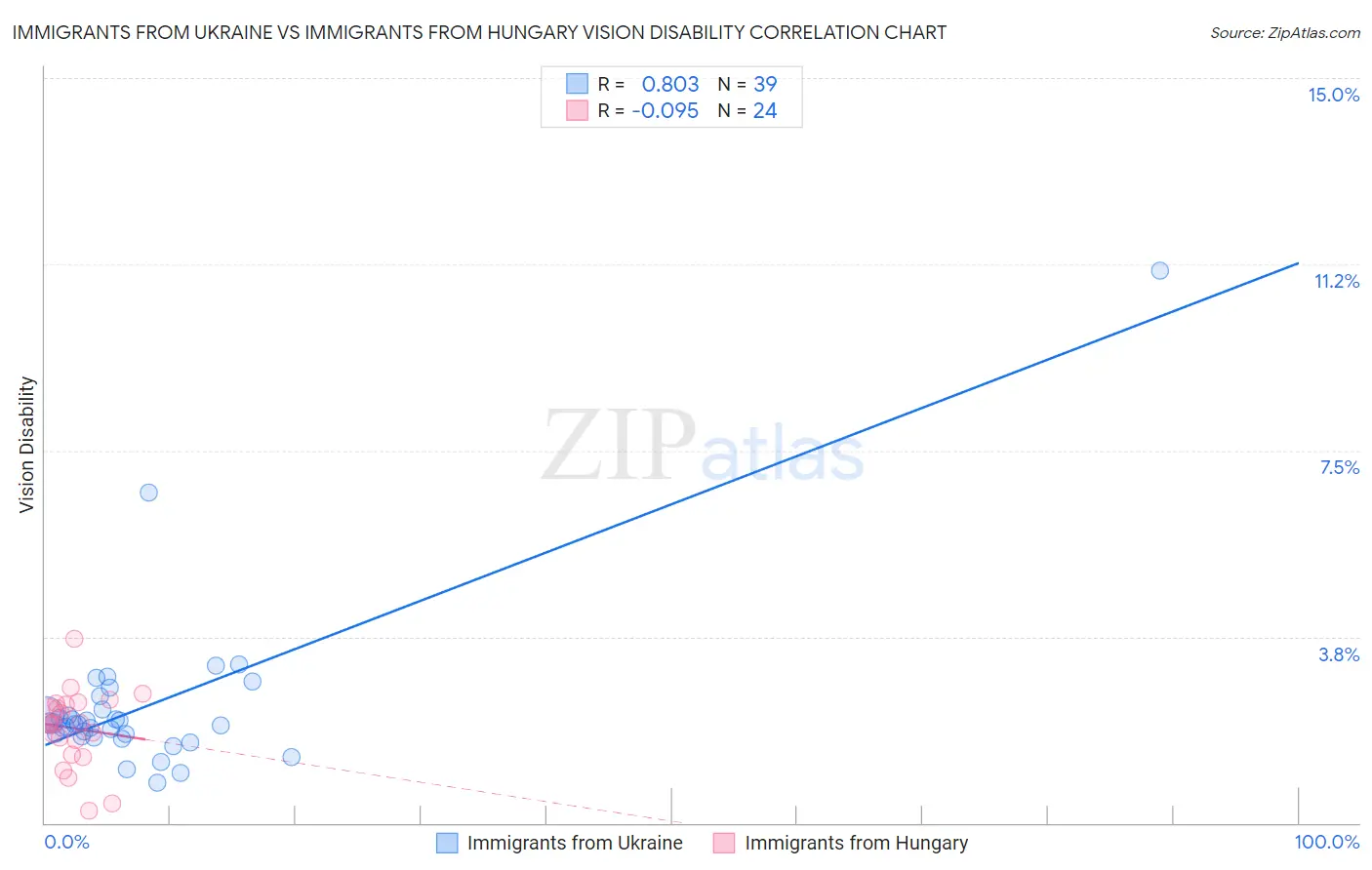 Immigrants from Ukraine vs Immigrants from Hungary Vision Disability