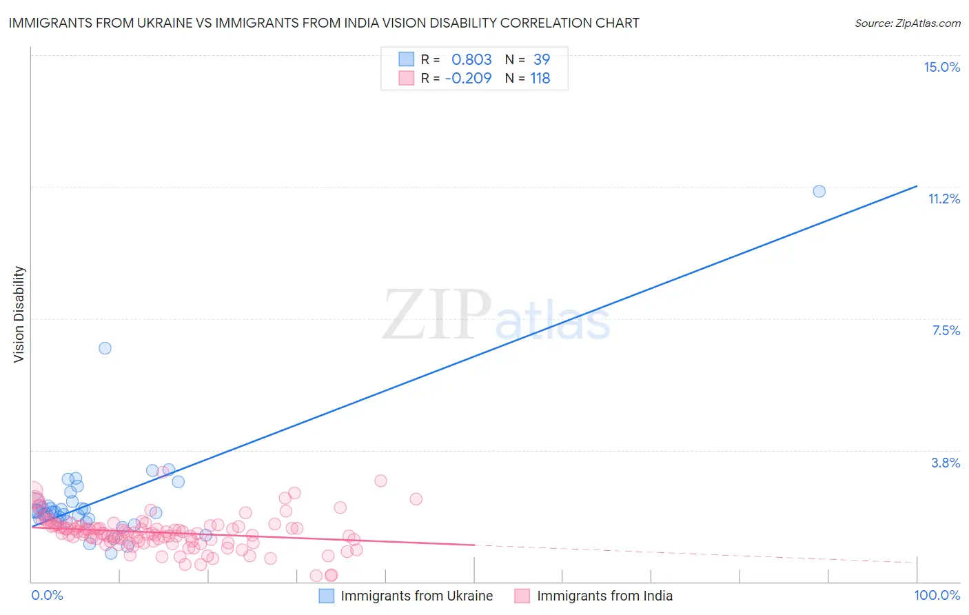 Immigrants from Ukraine vs Immigrants from India Vision Disability