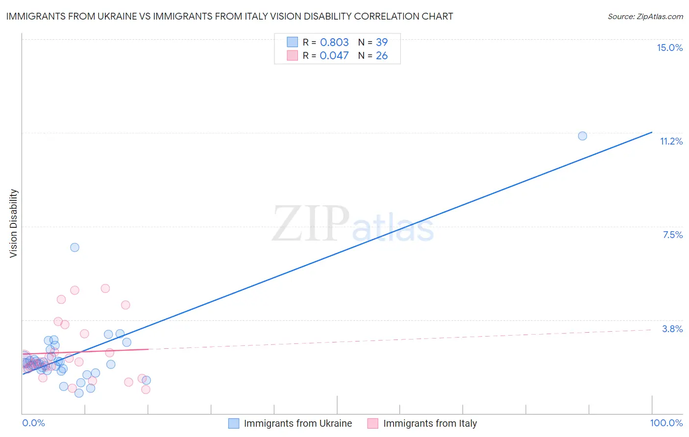 Immigrants from Ukraine vs Immigrants from Italy Vision Disability