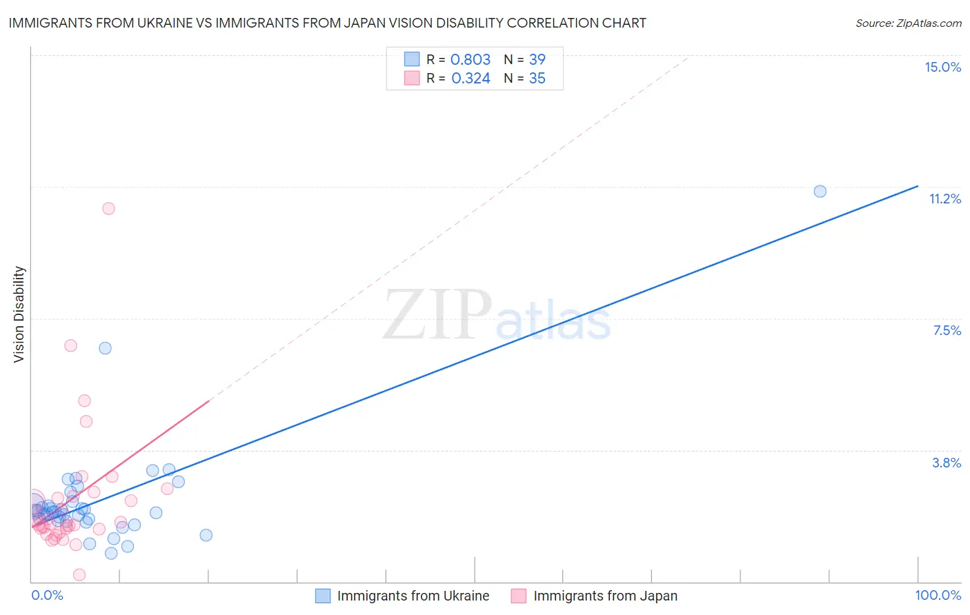 Immigrants from Ukraine vs Immigrants from Japan Vision Disability