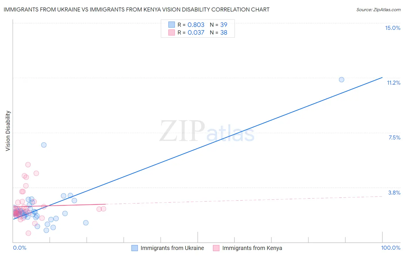 Immigrants from Ukraine vs Immigrants from Kenya Vision Disability