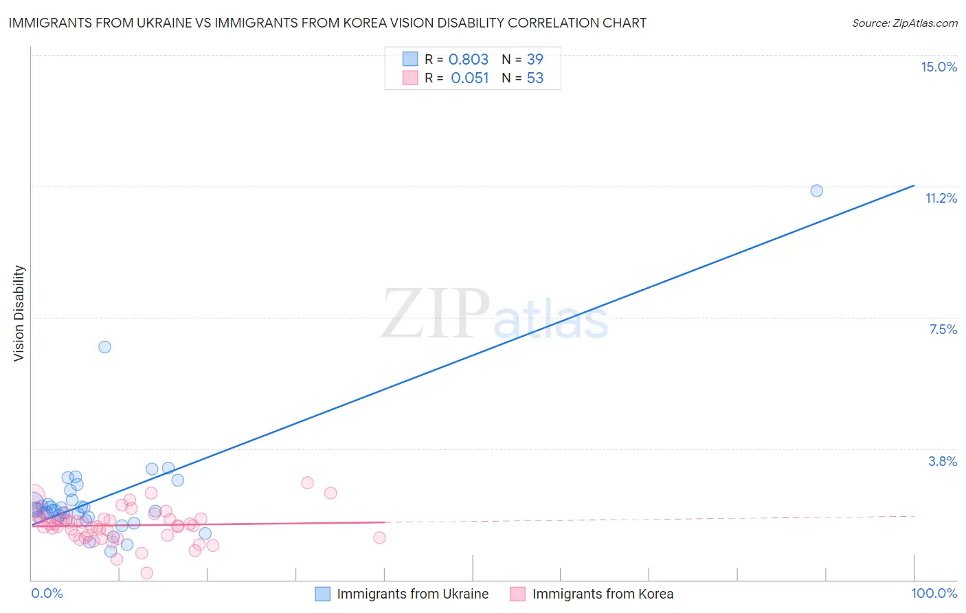 Immigrants from Ukraine vs Immigrants from Korea Vision Disability