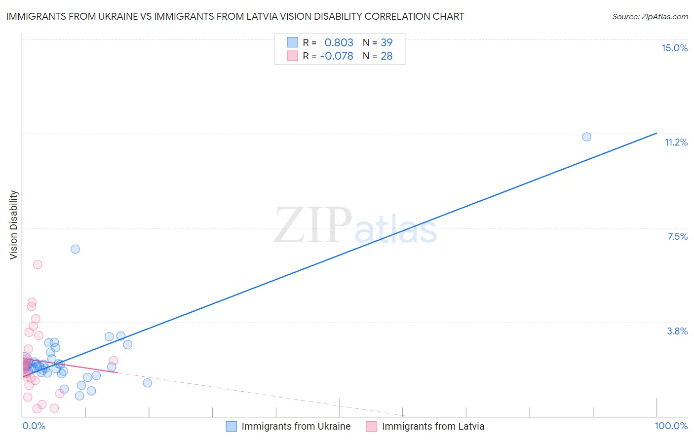Immigrants from Ukraine vs Immigrants from Latvia Vision Disability
