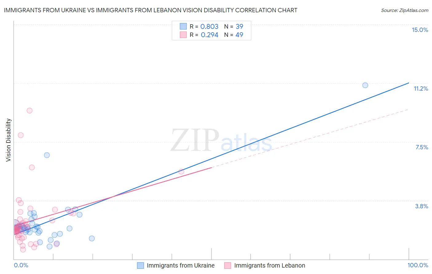 Immigrants from Ukraine vs Immigrants from Lebanon Vision Disability