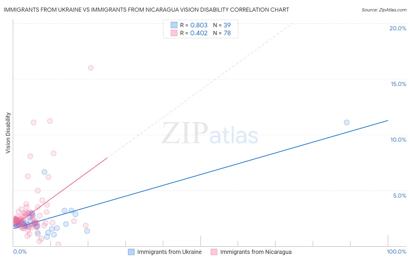 Immigrants from Ukraine vs Immigrants from Nicaragua Vision Disability