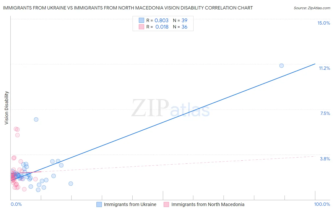 Immigrants from Ukraine vs Immigrants from North Macedonia Vision Disability