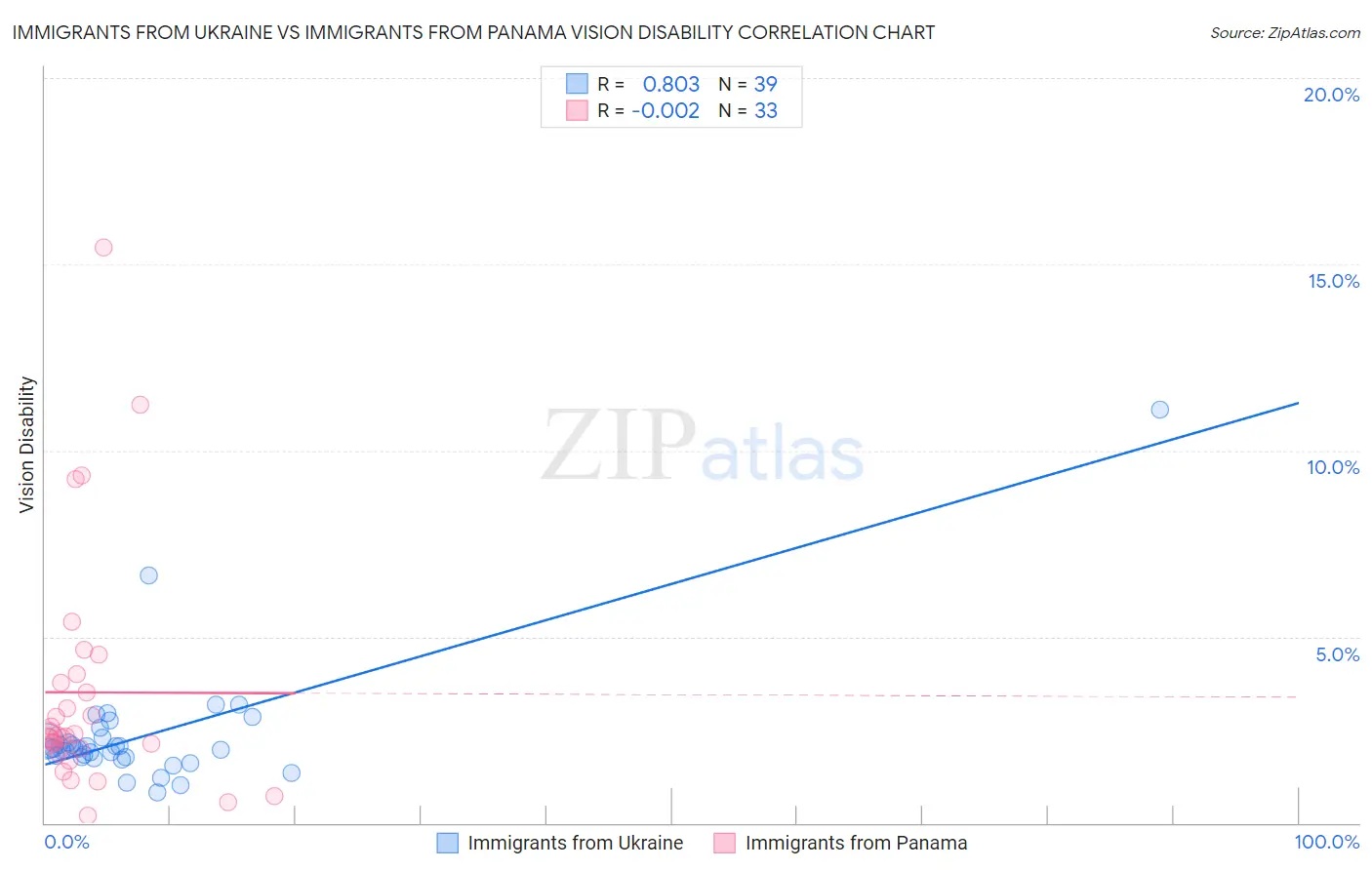 Immigrants from Ukraine vs Immigrants from Panama Vision Disability