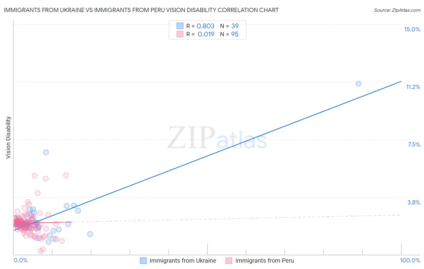 Immigrants from Ukraine vs Immigrants from Peru Vision Disability