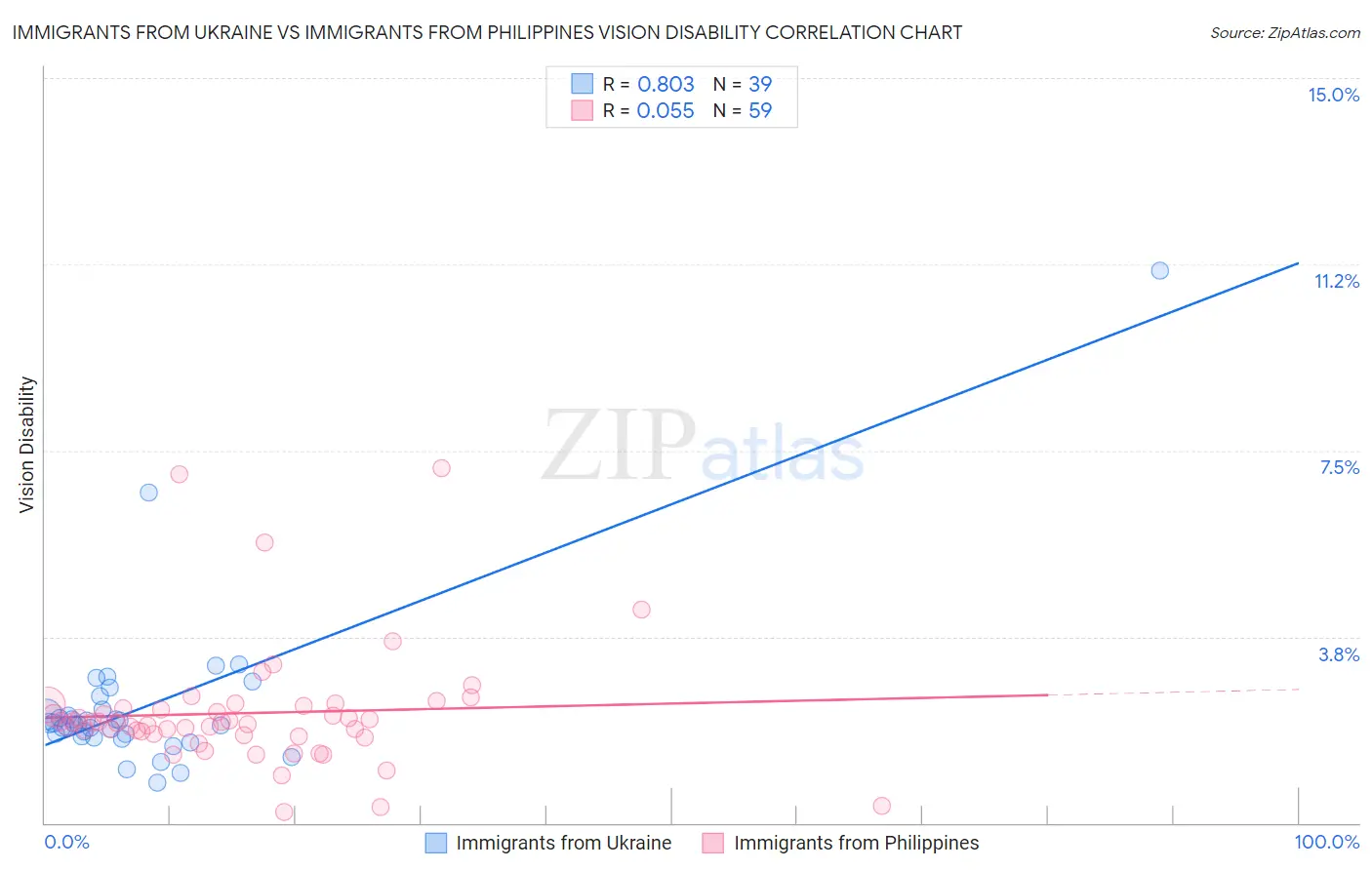 Immigrants from Ukraine vs Immigrants from Philippines Vision Disability