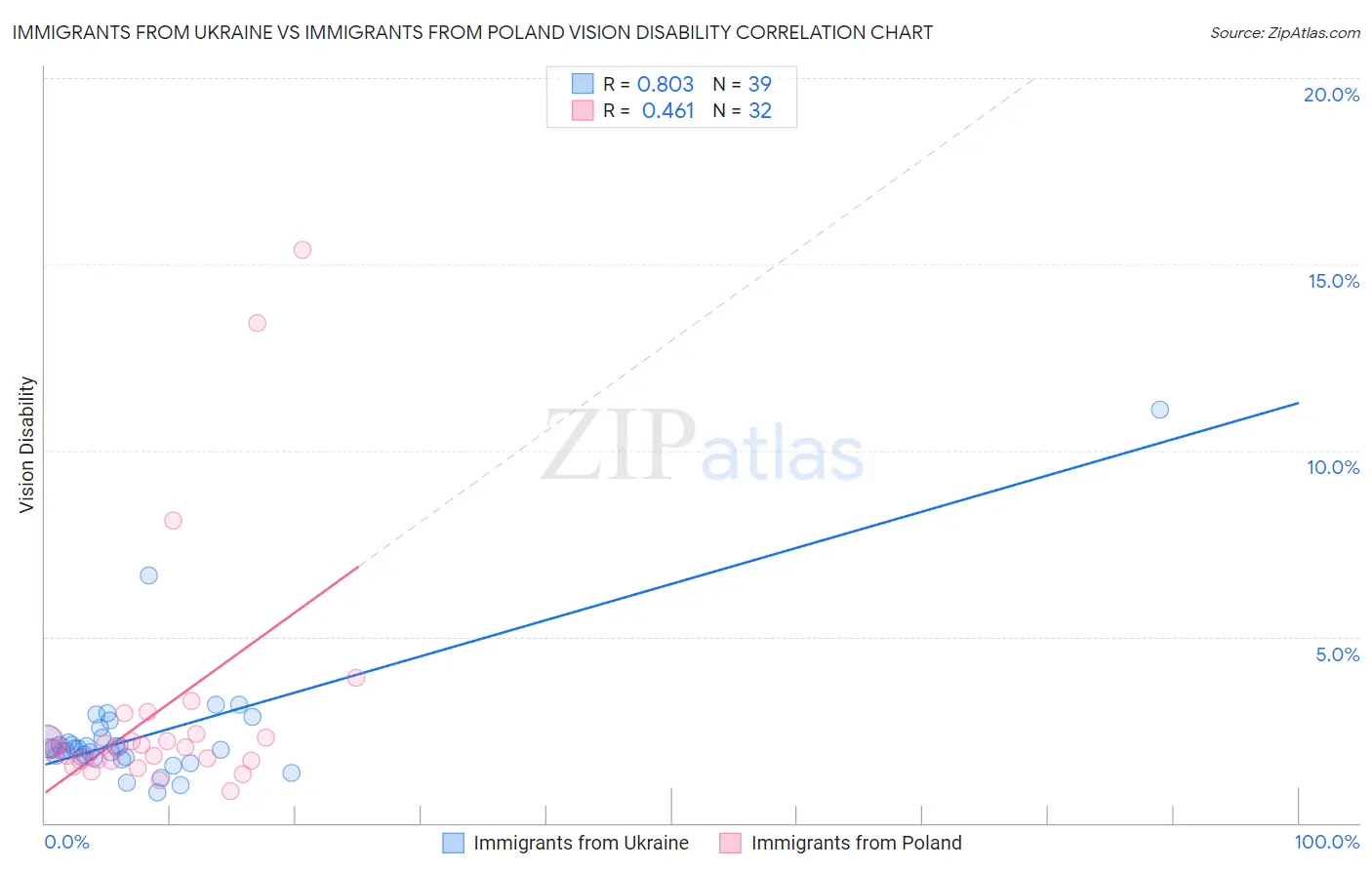 Immigrants from Ukraine vs Immigrants from Poland Vision Disability